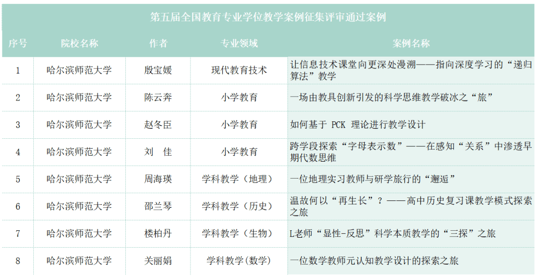 教案设计教学案例是不是教案我校8篇教学案例入Z6尊龙凯时官方网站选中国专业学位教