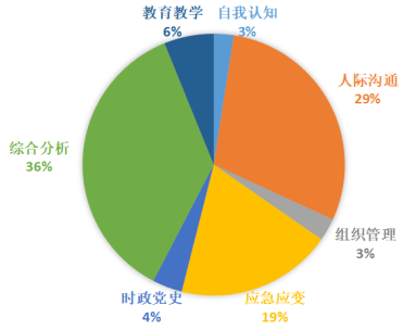 z6尊龙凯时，2024上半年教师资格音乐面试趋势分析